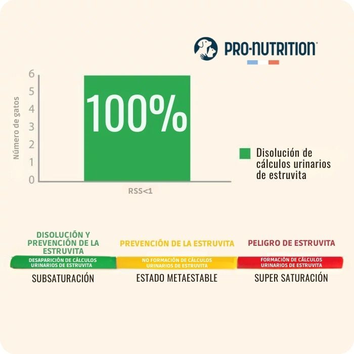 Disolución y prevención de la estruvita en el 100% de los gatos que consumieron Protect Urinary de Pro Nutrition
