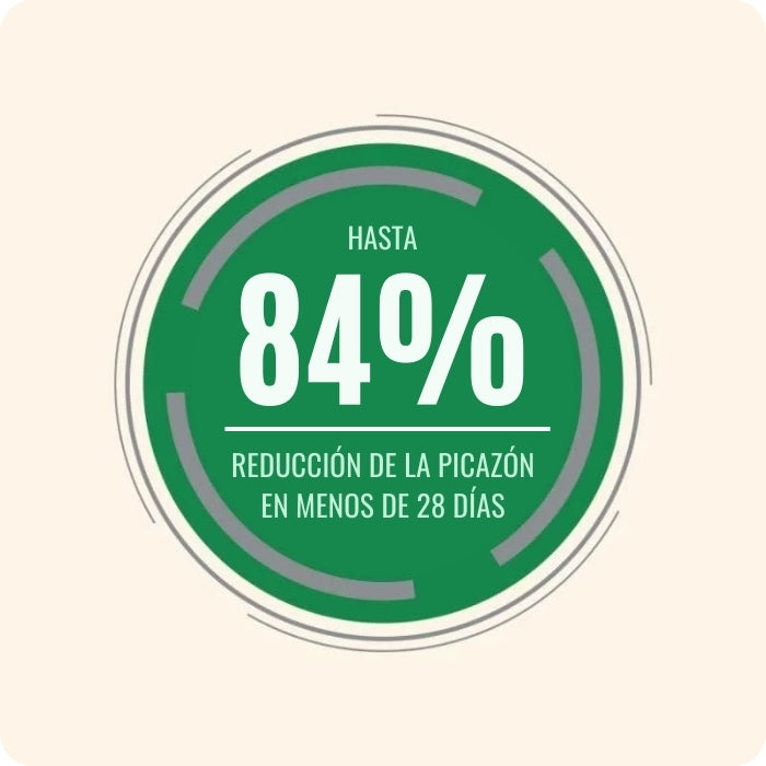 Protect Dermato reduce hasta un 84% de la picazón en menos de 28 días