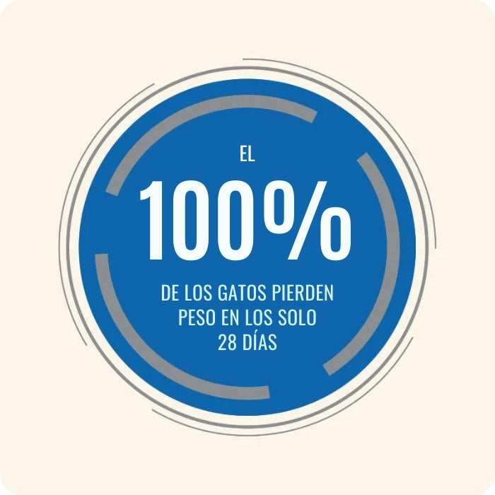 El 100% de los gatos que consume Protect Obesite de Pro-Nutrition pierde peso en los primeros 28 días