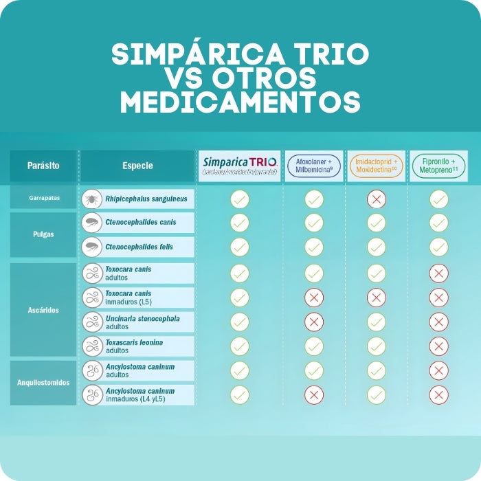 Simparica Trio vs. otros medicamentos